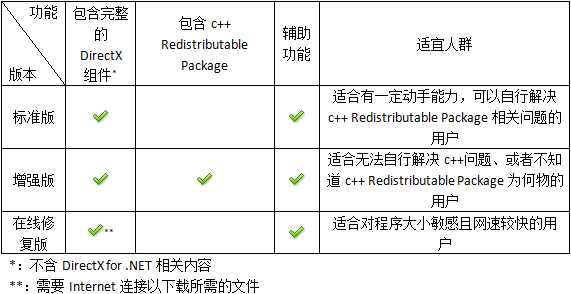 DirectX修复工具(DirectX Repair) v4.4 中文绿色版-图片3